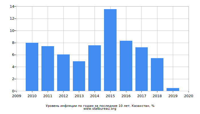 Қазақстан Республикасының Ұлттық Банкі: жылдық инфляция республиканың көптеген аймақтарында бәсеңдеді