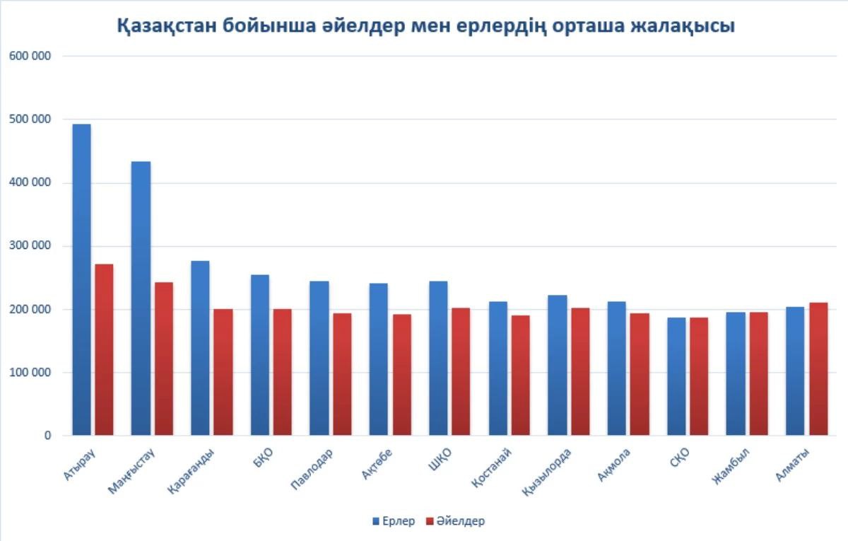 СҚО мен Түркістан облысы әйелдер үшін Қазақстандағы ең нашар аймақ болып шықты