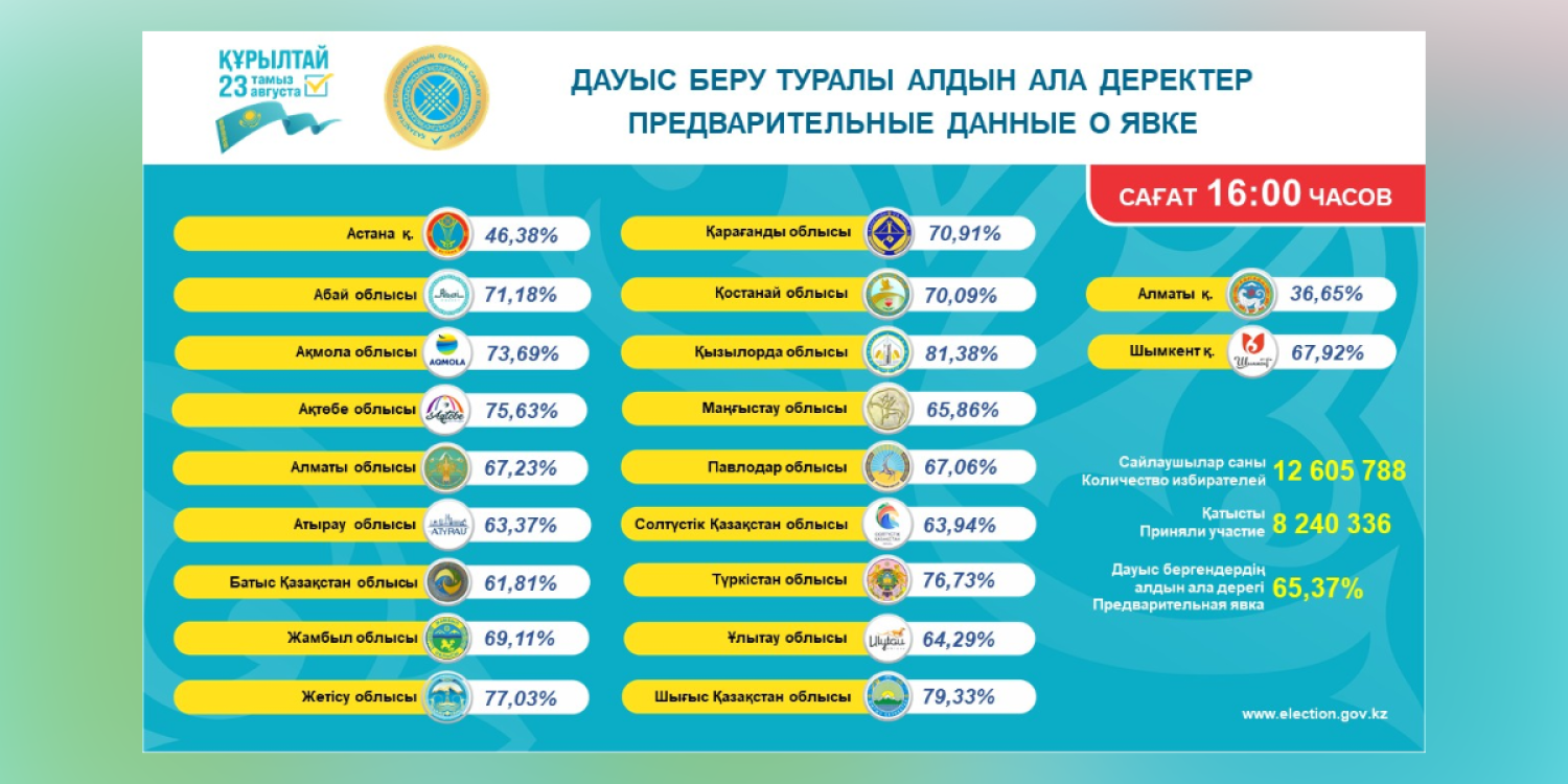 Құрылтай сайлауында сағат 16:00-де 8,24 млн адам дауыс берді