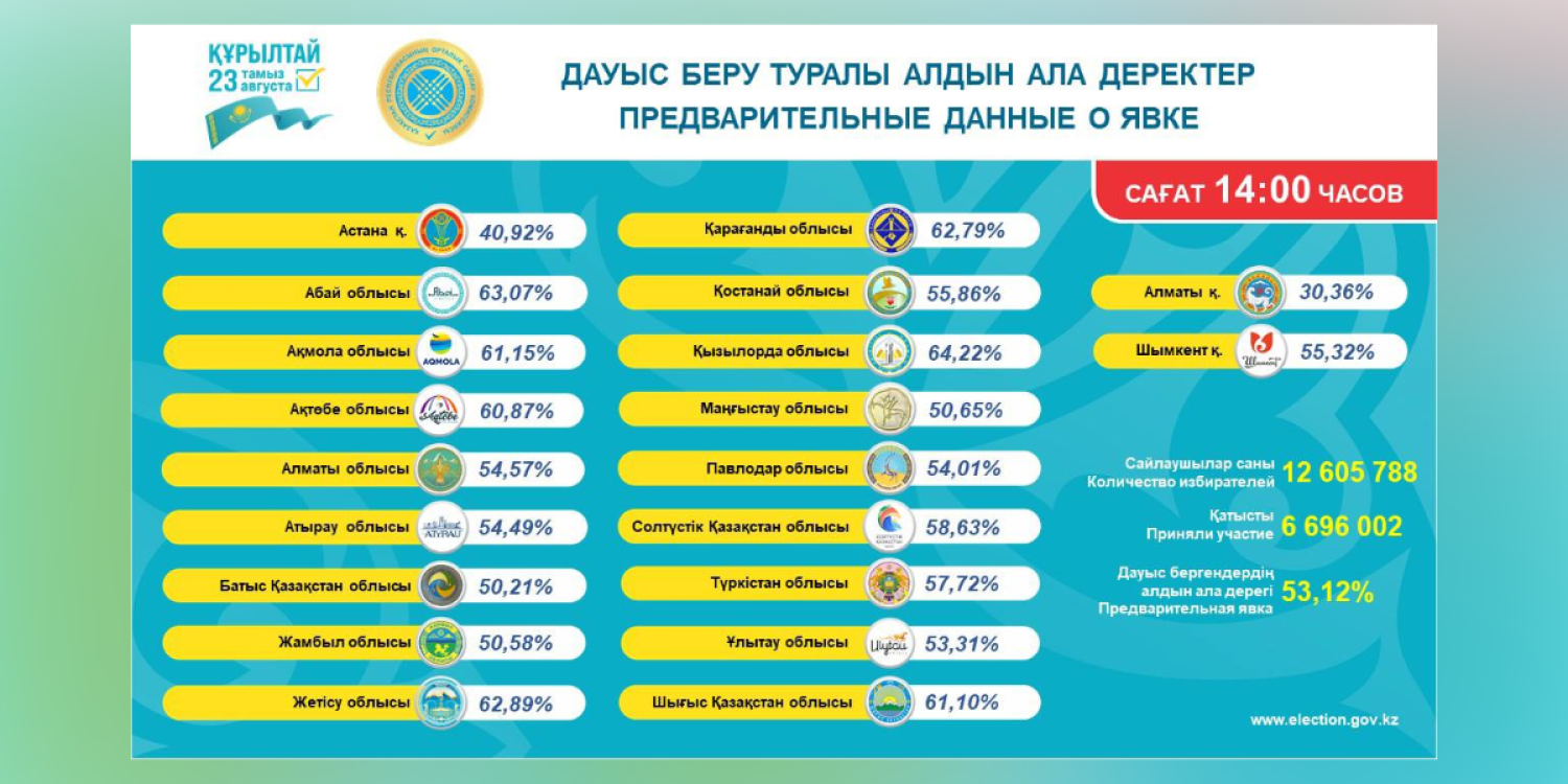 Құрылтай сайлауында сағат 14:00-де 6,69 млн адам дауыс берді