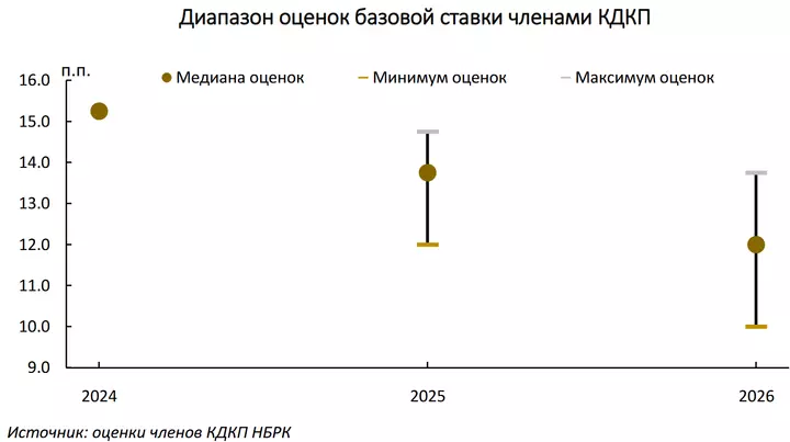 Базалық мөлшерлеме траекториясы бойынша болжам. Инфографика: ҚР Ұлттық Банкі